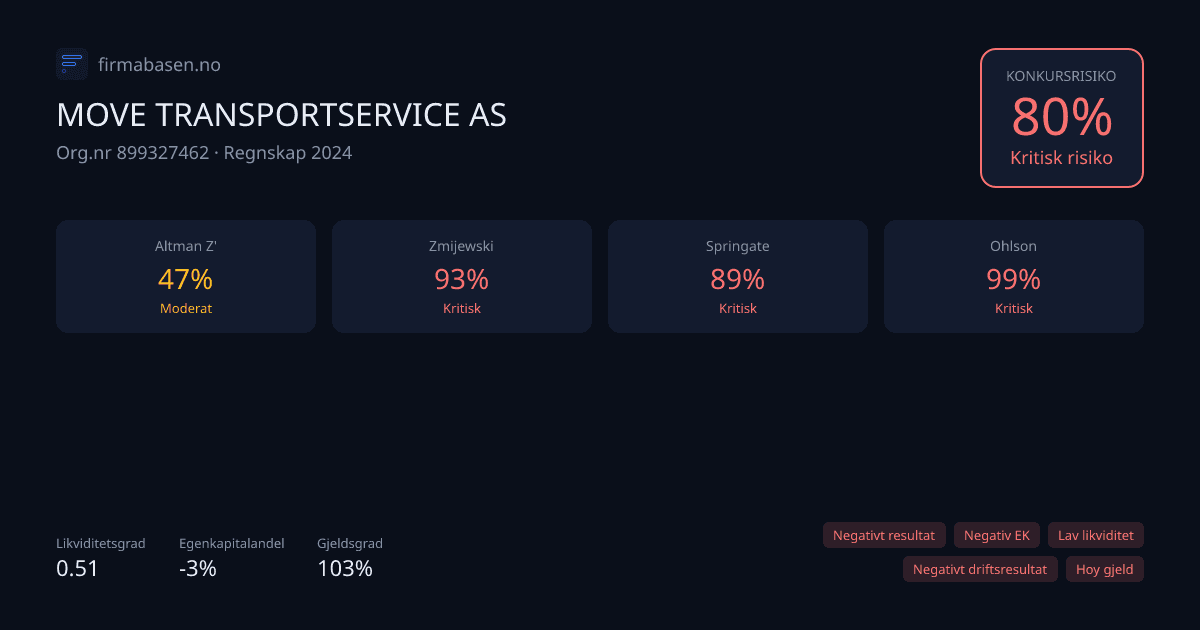 Konkursmodellene for MOVE TRANSPORTSERVICE AS